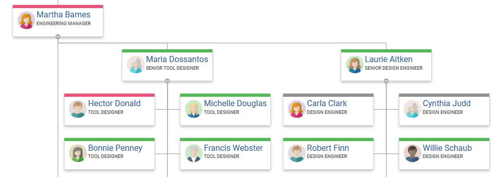 A snapshot of the To-Be organization chart